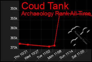 Total Graph of Coud Tank