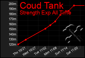 Total Graph of Coud Tank