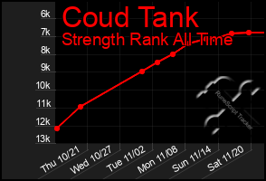 Total Graph of Coud Tank