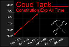 Total Graph of Coud Tank