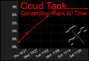 Total Graph of Coud Tank