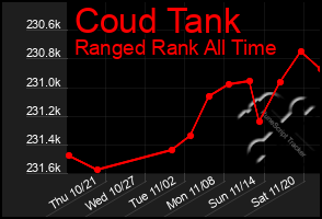 Total Graph of Coud Tank