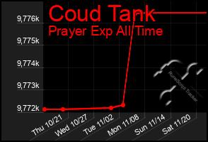 Total Graph of Coud Tank