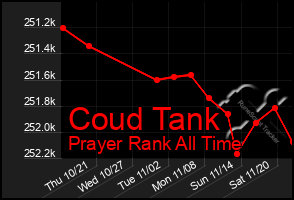 Total Graph of Coud Tank