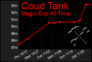 Total Graph of Coud Tank