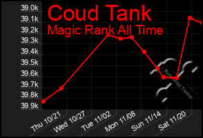 Total Graph of Coud Tank