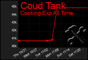 Total Graph of Coud Tank