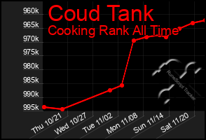 Total Graph of Coud Tank