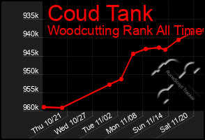 Total Graph of Coud Tank