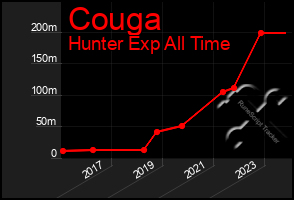 Total Graph of Couga