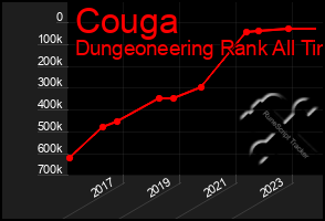 Total Graph of Couga