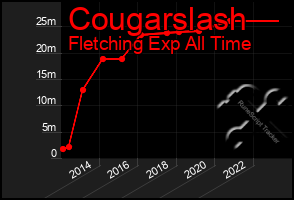 Total Graph of Cougarslash