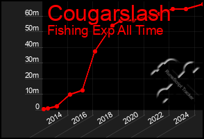 Total Graph of Cougarslash