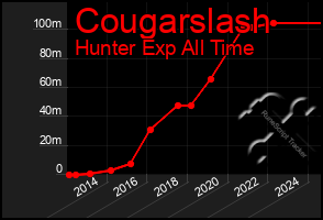 Total Graph of Cougarslash