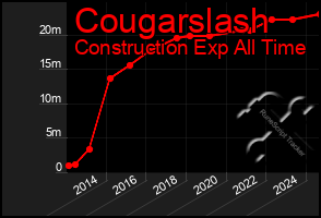 Total Graph of Cougarslash