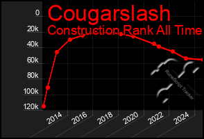 Total Graph of Cougarslash