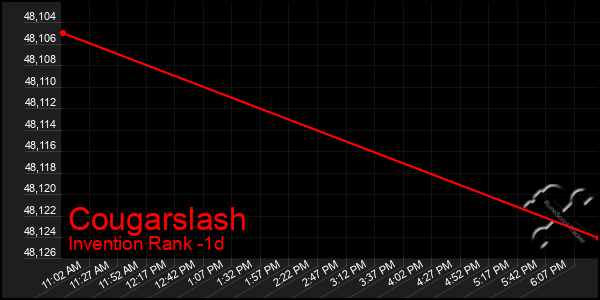 Last 24 Hours Graph of Cougarslash