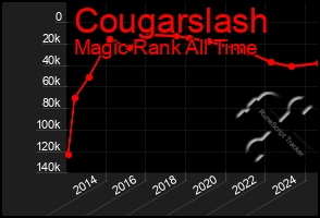 Total Graph of Cougarslash