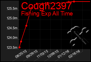 Total Graph of Cough2397