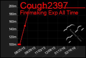 Total Graph of Cough2397