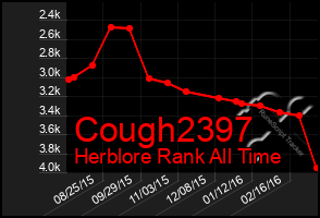 Total Graph of Cough2397