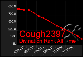 Total Graph of Cough2397