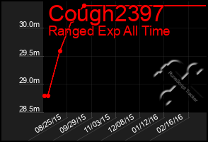 Total Graph of Cough2397