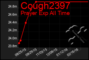 Total Graph of Cough2397