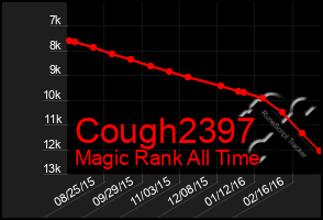 Total Graph of Cough2397