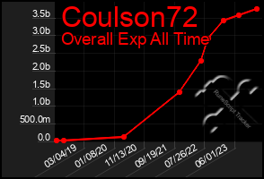 Total Graph of Coulson72