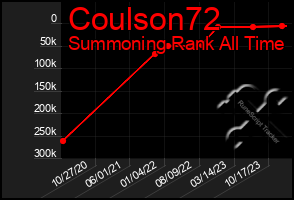 Total Graph of Coulson72