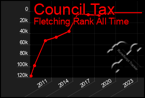 Total Graph of Council Tax