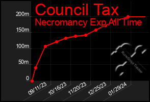 Total Graph of Council Tax