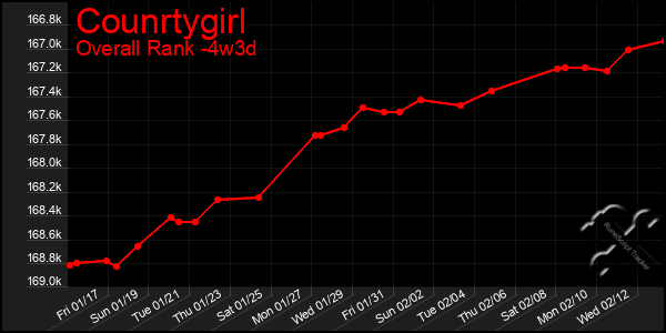 Last 31 Days Graph of Counrtygirl