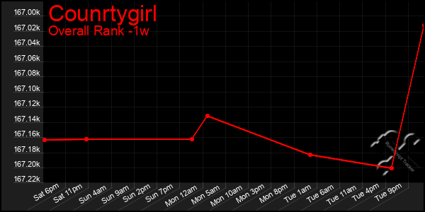 1 Week Graph of Counrtygirl