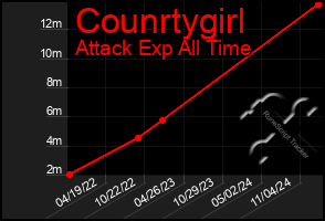 Total Graph of Counrtygirl