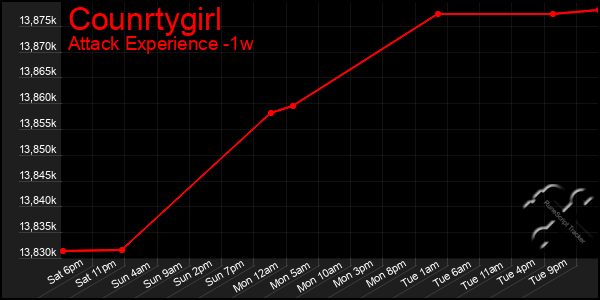 Last 7 Days Graph of Counrtygirl