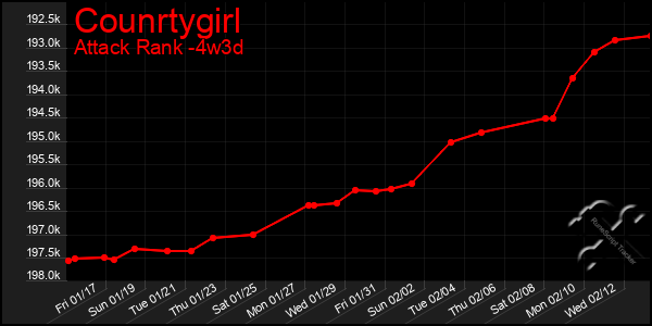 Last 31 Days Graph of Counrtygirl