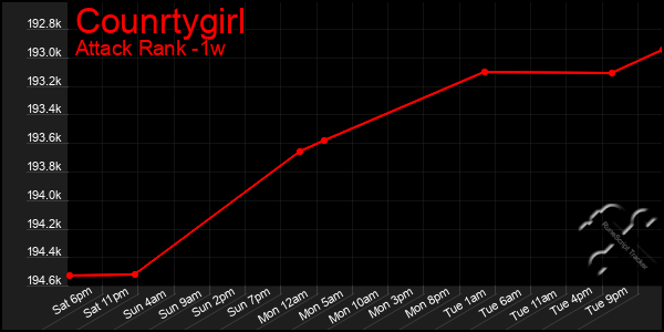 Last 7 Days Graph of Counrtygirl