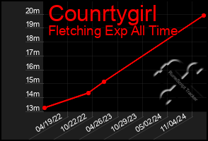 Total Graph of Counrtygirl