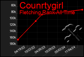 Total Graph of Counrtygirl