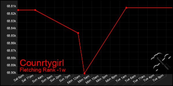 Last 7 Days Graph of Counrtygirl