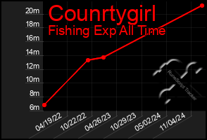 Total Graph of Counrtygirl