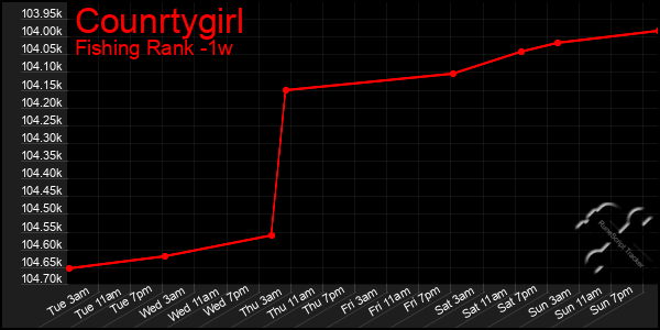 Last 7 Days Graph of Counrtygirl