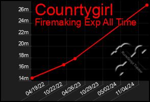 Total Graph of Counrtygirl