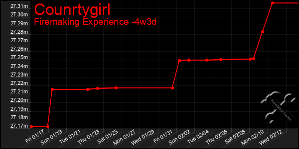 Last 31 Days Graph of Counrtygirl