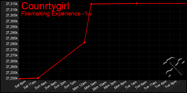 Last 7 Days Graph of Counrtygirl