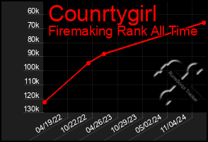 Total Graph of Counrtygirl