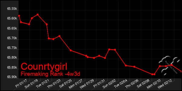 Last 31 Days Graph of Counrtygirl