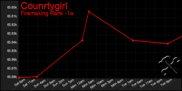 Last 7 Days Graph of Counrtygirl